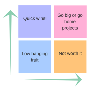 **Alt Text:** A Resource-Impact Matrix divided into four quadrants. The X-axis represents "Resources," increasing from left to right. The Y-axis represents "Impact," increasing from bottom to top. The quadrants are labeled as follows: - Top left: "Quick wins!" - Top right: "Go big or go home projects" - Bottom left: "Low hanging fruit" - Bottom right: "Not worth it"