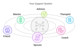 A drawing that looks like planets in a solar system but instead of planets they are types of personal supports like therapist, spouse, coach, and friend